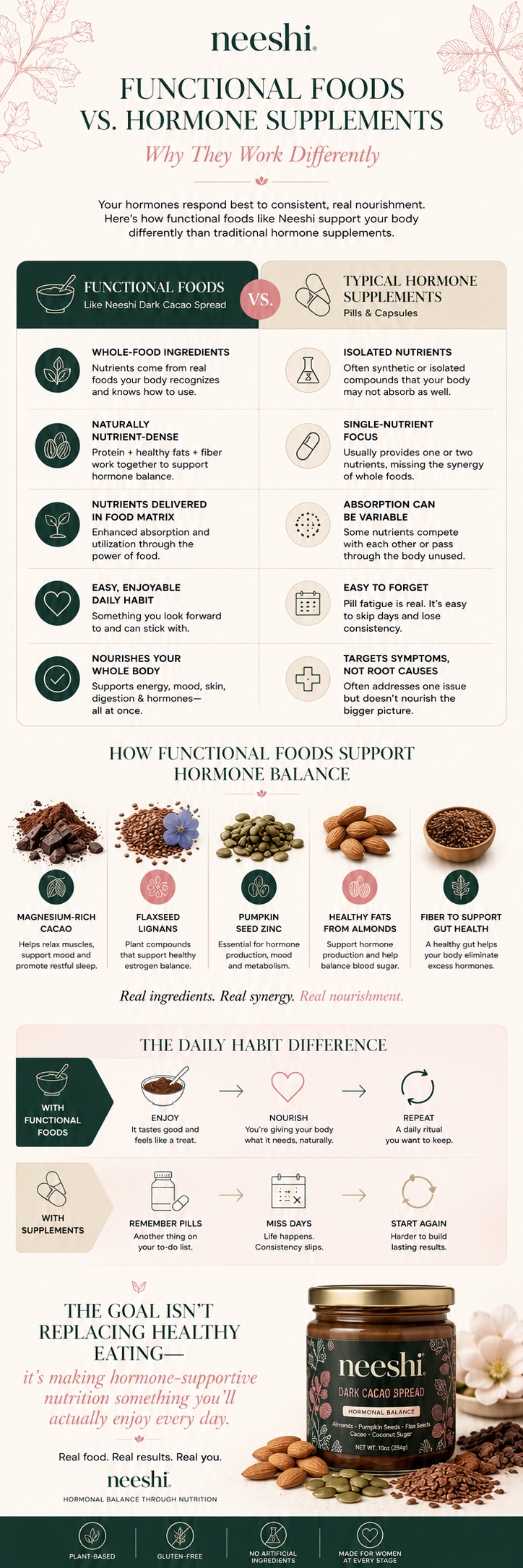 Neeshi vs Hormone Supplements: Why Functional Food Works Differently